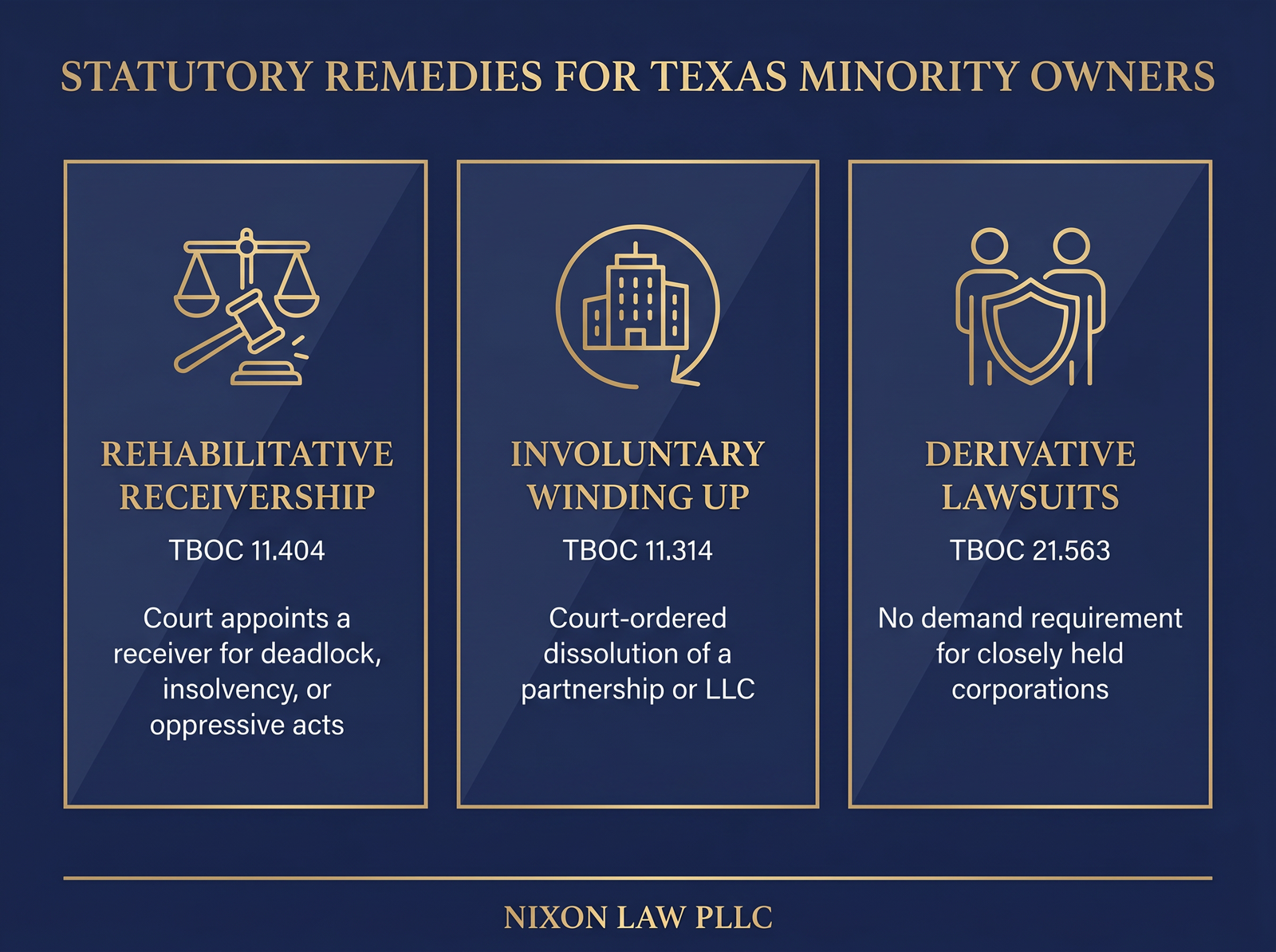 Infographic of Texas Business Organizations Code remedies for minority owners: rehabilitative receivership TBOC 11.404, involuntary winding up TBOC 11.314, and derivative lawsuits TBOC 21.563